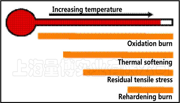 Different thermal damage and approximate temperature at which this damage occurs