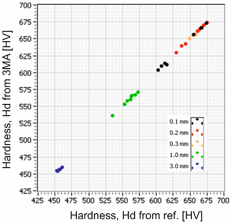 Hardness gradients at different depths in grinding burns