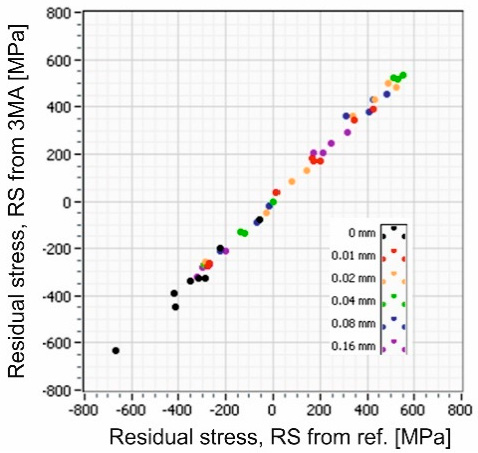 Residual Stress gradients at different depths in grinding burns