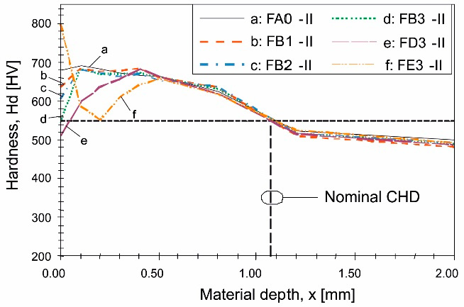 Hardness curve showing varying degrees of grinding damage