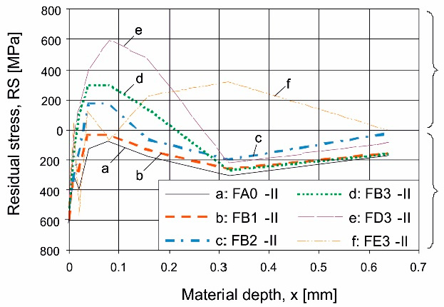 Residual Stress curve showing varying degrees of grinding damage