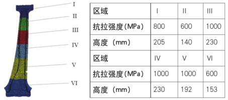 B柱梯度力學(xué)性能區(qū)域位置 B柱梯度力學(xué)性能區(qū)域位置